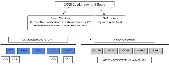 Gwich'in Renewable Resources Board